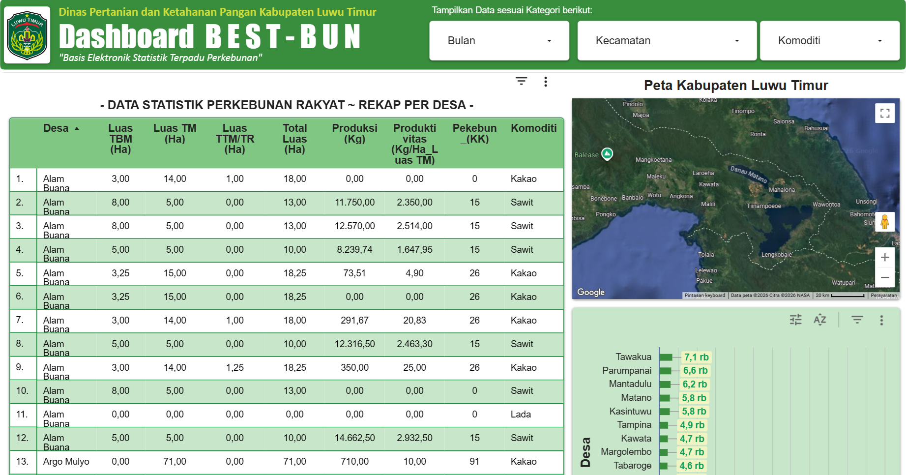 Statistik Perkebunan Rakyat Kabupaten Luwu Timur Tahun 2019 - 2026